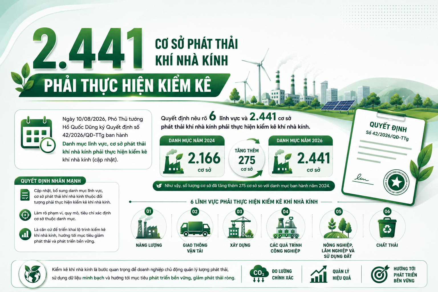 QUYẾT ĐỊNH 42/2026/QĐ-TTg: CẬP NHẬT DANH MỤC 2.441 CƠ SỞ PHẢI KIỂM KÊ KHÍ NHÀ KÍNH